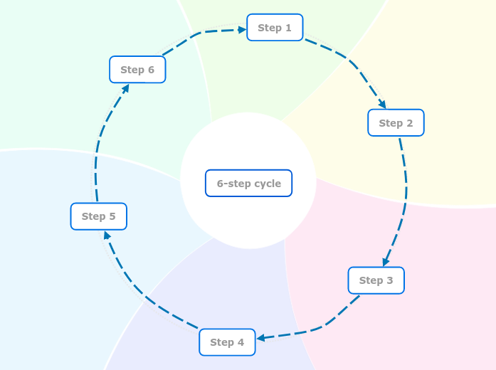 Cycle of 6 steps diagram