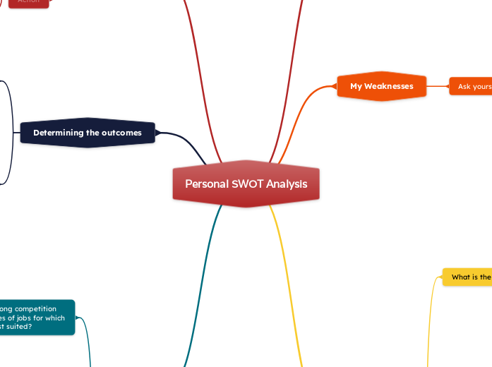 Personal SWOT Analysis Template