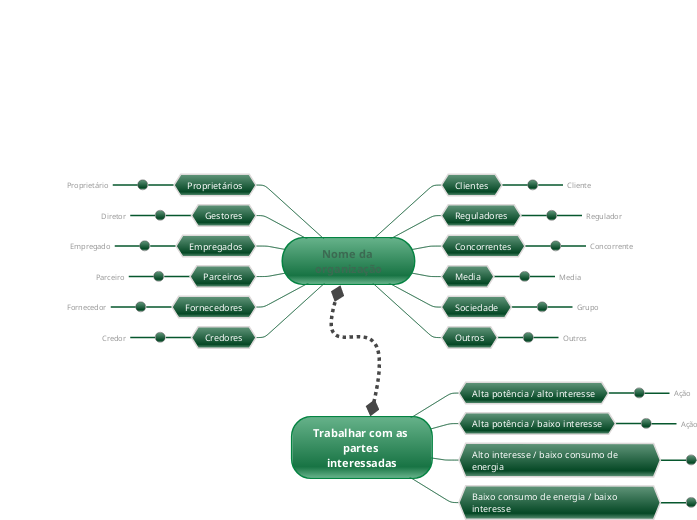 Modelo de roda das partes interessadas