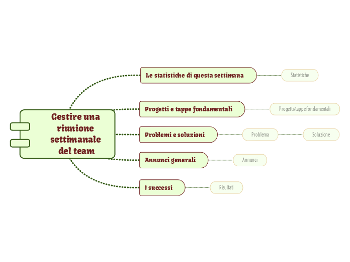 Modello di ordine del giorno della riunione settimanale del team