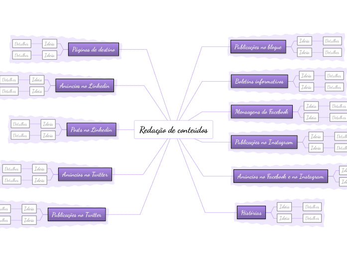 Ideias para a redação de conteúdos