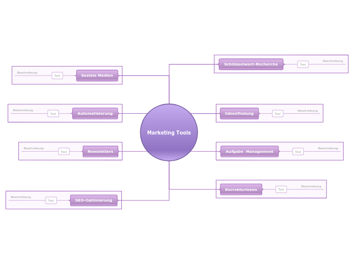 Online Marketing Plattformen