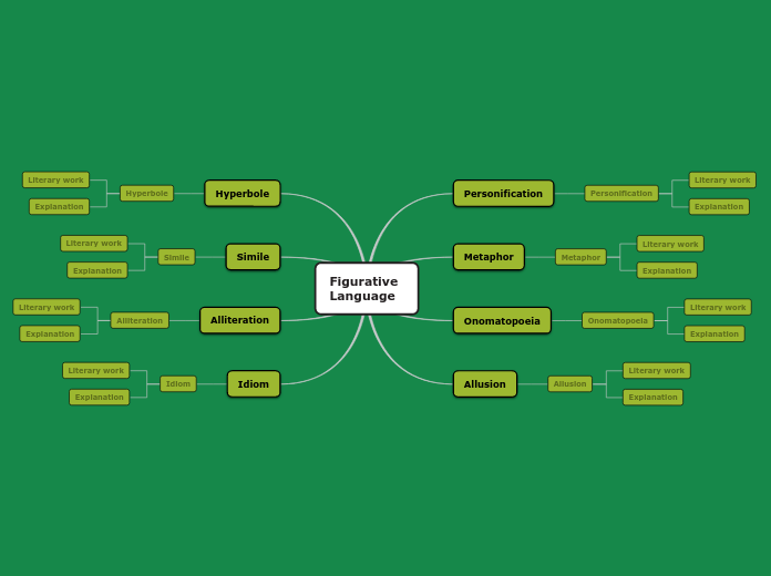 Types of Figurative Language