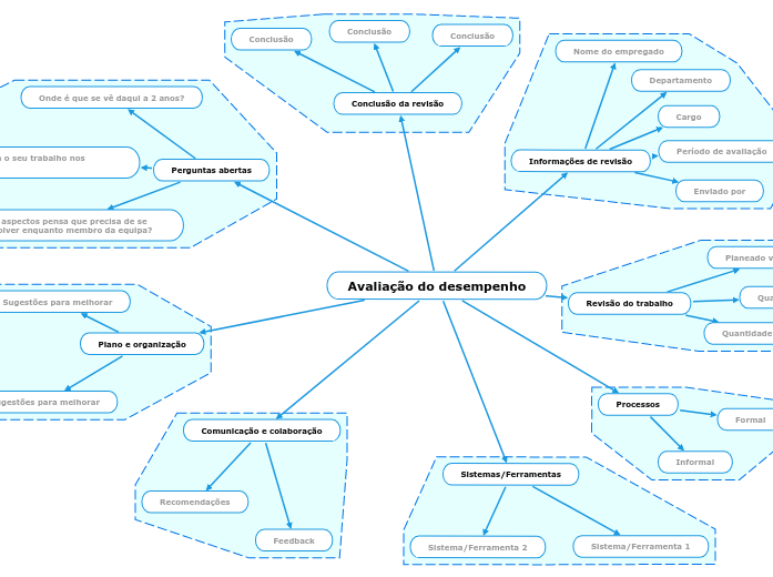 Avaliação do desempenho dos trabalhadores