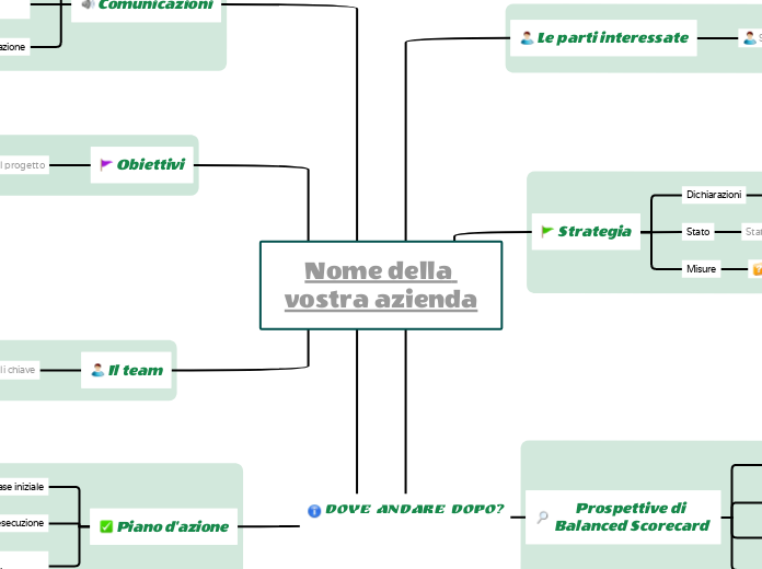 Gestione del progetto con scheda di valutazione bilanciata