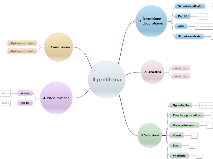 Fasi di risoluzione dei problemi