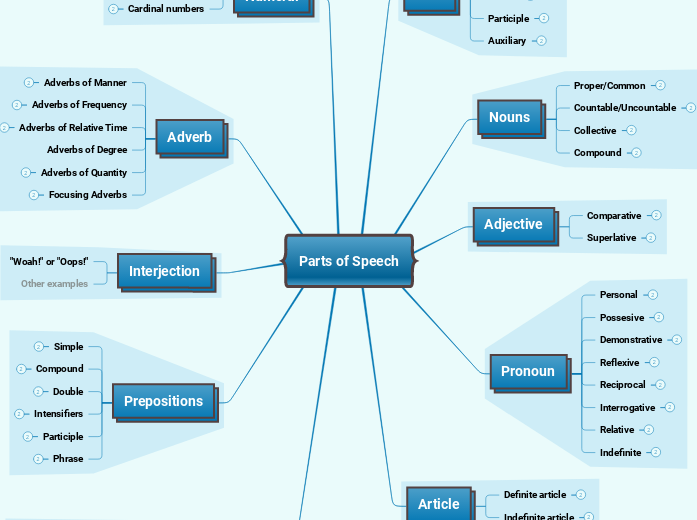 Parts of speech