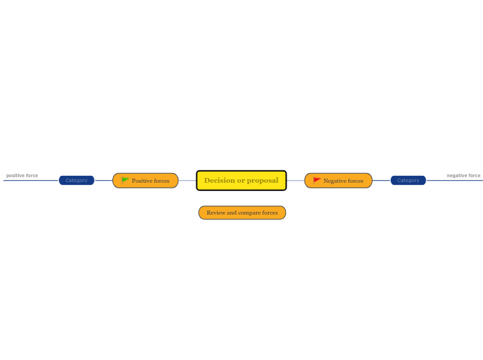 Force field analysis template