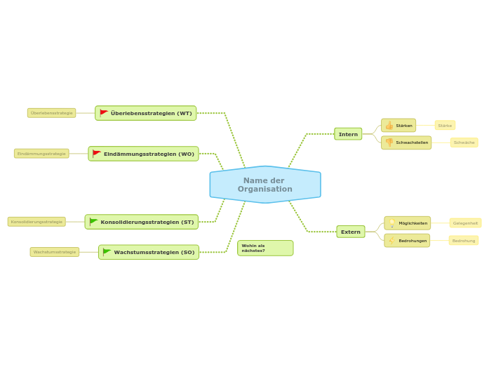 SWOT-Analyse für die Strategieplanung