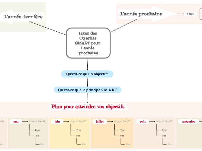 Comment se fixer des objectifs SMART pour l'année prochaine