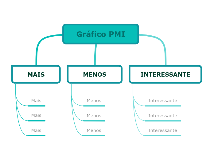 Modelo de gráfico PMI