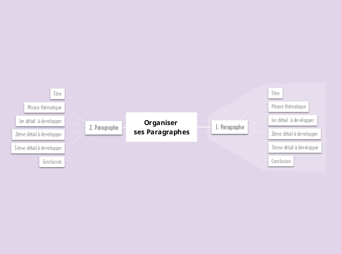 Comment constituer un paragraphe