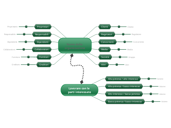 Modello di ruota degli stakeholder