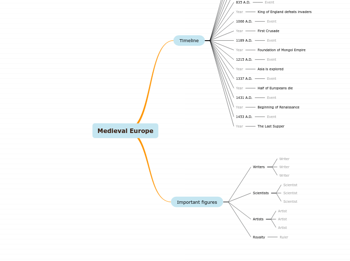 Medieval Europe diagram