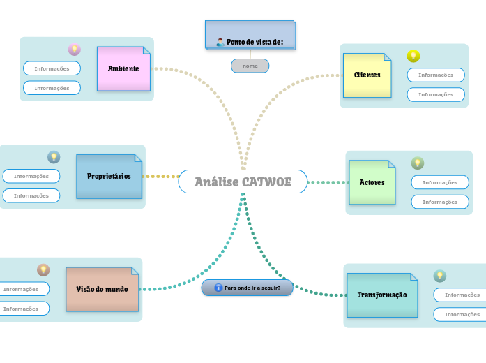 Modelo de análise CATWOE