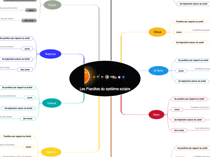 Les planètes du système solaire