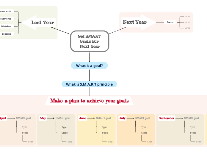 Setting SMART objectives Template