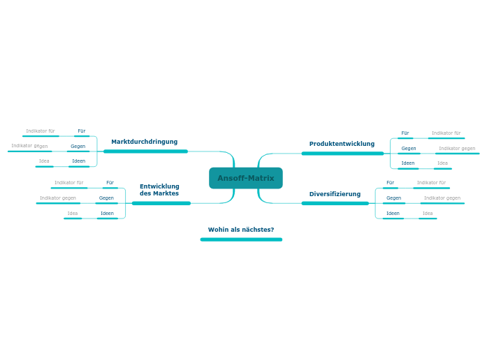 Ansoff Matrix