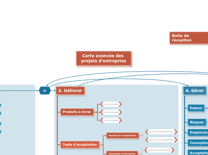 Modèle de projet d'entreprise avancé