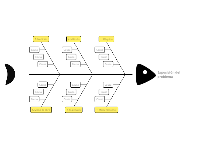 Diagrama de Ishikawa de las 6M