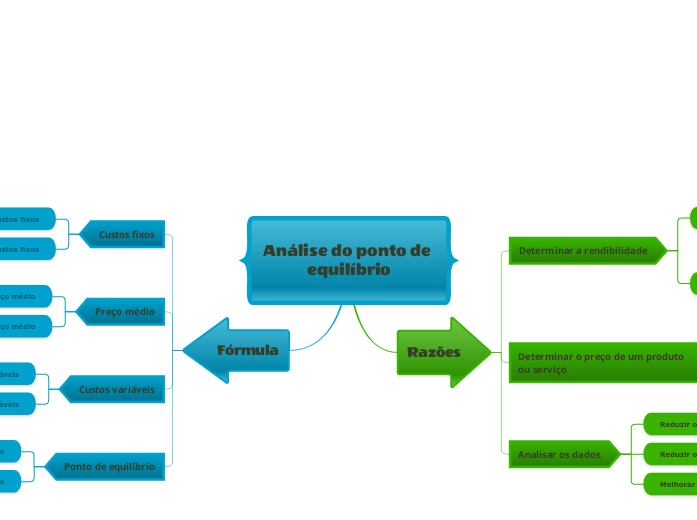 Modelo de análise do ponto de equilíbrio