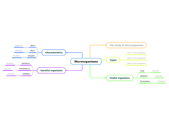 Types of microorganisms