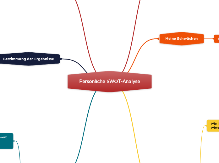 Persönliche SWOT-Analyse