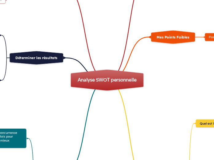 Analyse SWOT personnelle