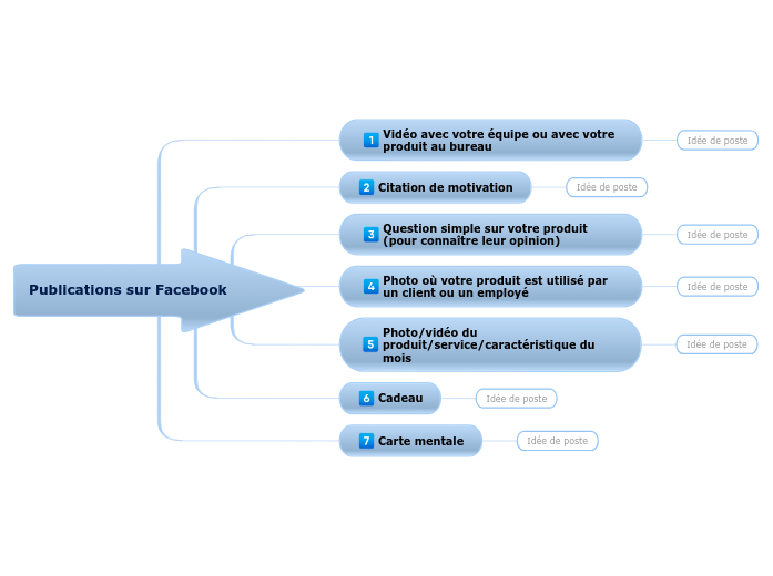 7 idées de posts Facebook