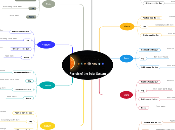 Planets of the Solar System