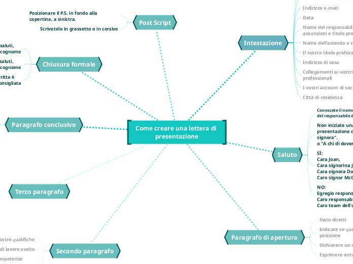 Come creare una lettera di presentazione