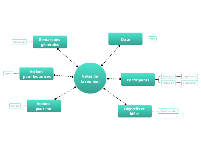 Notes de la réunion