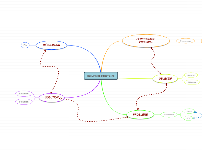 Résumé de l'histoire