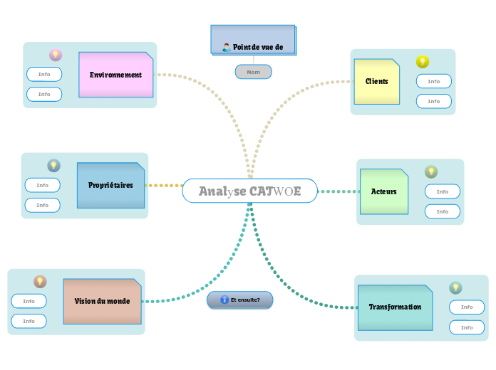 Analyse CATWOE