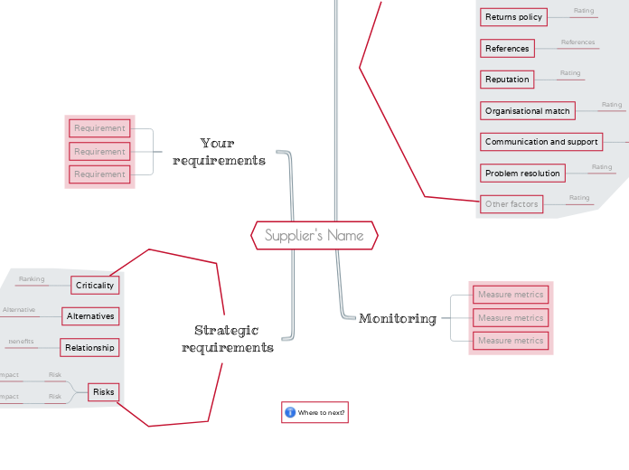 Evaluate a supplier