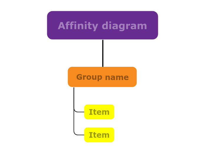 Affinity diagram