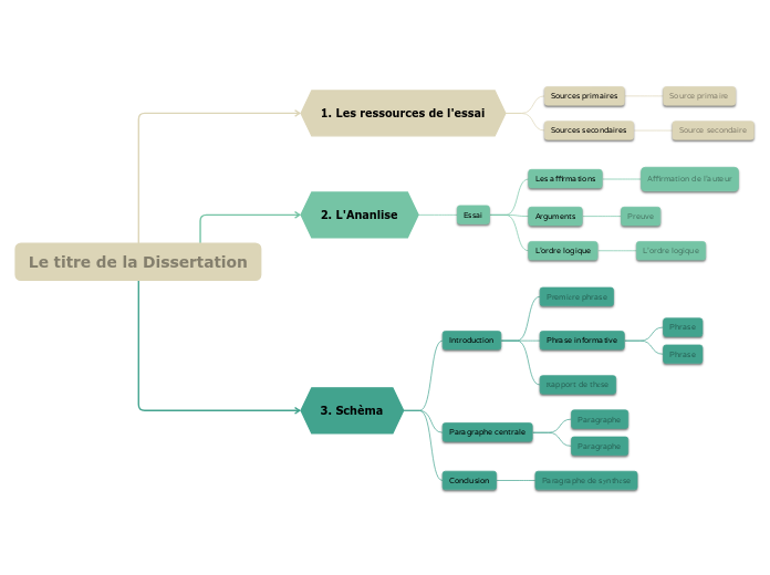 Écrire une dissertation