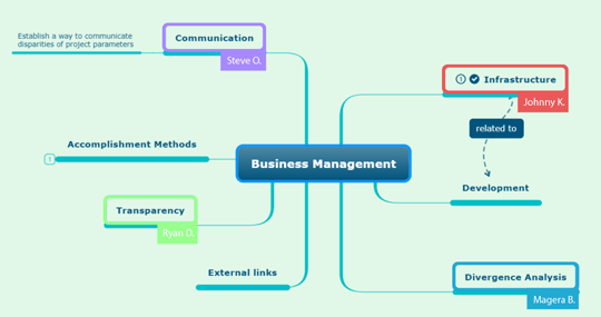 Business Management Mind Map